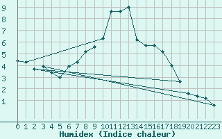 Courbe de l'humidex pour Aue