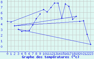 Courbe de tempratures pour Dippoldiswalde-Reinb