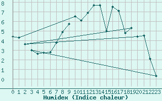 Courbe de l'humidex pour Dippoldiswalde-Reinb