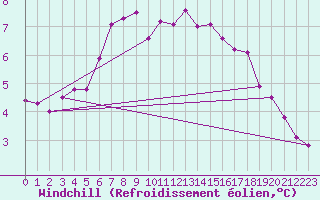 Courbe du refroidissement olien pour Fair Isle