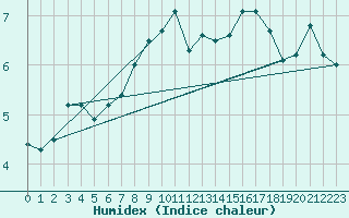 Courbe de l'humidex pour Ahaus