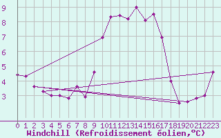 Courbe du refroidissement olien pour Figari (2A)