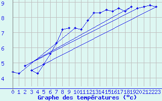 Courbe de tempratures pour Stockholm Observatoriet
