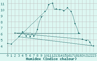 Courbe de l'humidex pour Ibiza (Esp)