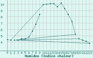 Courbe de l'humidex pour Oberriet / Kriessern