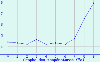 Courbe de tempratures pour Le Mas (06)