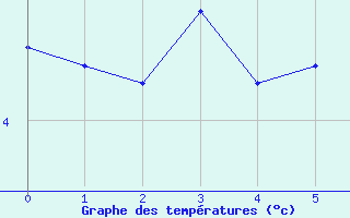 Courbe de tempratures pour Le Mas (06)