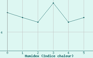 Courbe de l'humidex pour Le Mas (06)