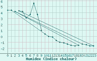 Courbe de l'humidex pour Delsbo