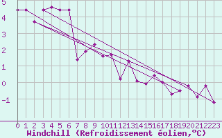 Courbe du refroidissement olien pour Adelsoe