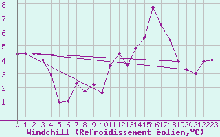Courbe du refroidissement olien pour Ambrieu (01)