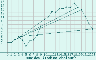 Courbe de l'humidex pour Woluwe-Saint-Pierre (Be)