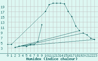 Courbe de l'humidex pour Vals