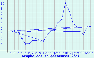 Courbe de tempratures pour Ambrieu (01)