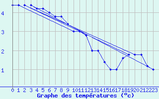 Courbe de tempratures pour Monte Scuro