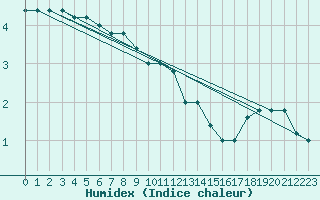 Courbe de l'humidex pour Monte Scuro