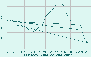 Courbe de l'humidex pour Saint-Yrieix-le-Djalat (19)