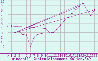 Courbe du refroidissement olien pour Luxeuil (70)