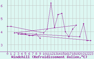 Courbe du refroidissement olien pour Dourbes (Be)