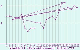 Courbe du refroidissement olien pour Goldberg