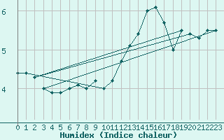 Courbe de l'humidex pour Chteau-Chinon (58)