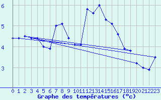 Courbe de tempratures pour Manston (UK)