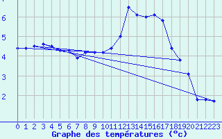 Courbe de tempratures pour Dieppe (76)