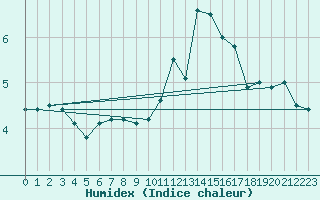 Courbe de l'humidex pour Sletterhage 