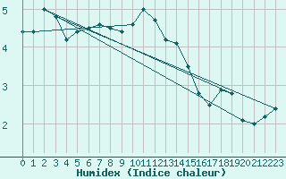 Courbe de l'humidex pour Envalira (And)