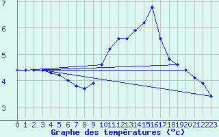 Courbe de tempratures pour Belfort-Dorans (90)