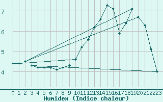 Courbe de l'humidex pour Liefrange (Lu)