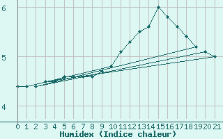 Courbe de l'humidex pour Bellengreville (14)