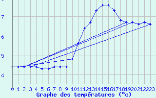 Courbe de tempratures pour Sandillon (45)
