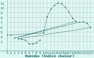 Courbe de l'humidex pour Toulouse-Francazal (31)