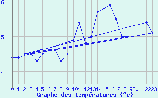 Courbe de tempratures pour Cap de la Hague (50)