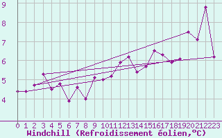 Courbe du refroidissement olien pour Mumbles