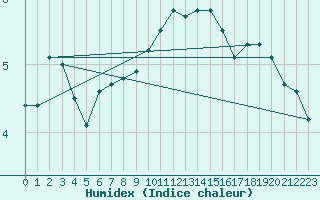 Courbe de l'humidex pour Weingarten, Kr. Rave