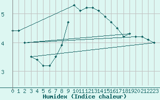 Courbe de l'humidex pour Oschatz