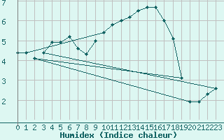 Courbe de l'humidex pour Ble / Mulhouse (68)