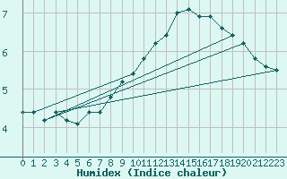 Courbe de l'humidex pour Salzburg / Freisaal