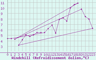 Courbe du refroidissement olien pour Limoges (87)