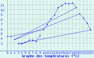 Courbe de tempratures pour Gap-Sud (05)