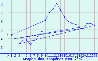 Courbe de tempratures pour Hamra