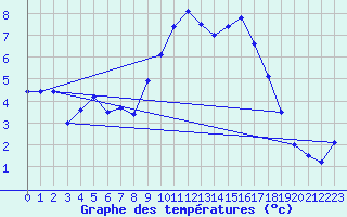 Courbe de tempratures pour Tamarite de Litera