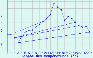 Courbe de tempratures pour Verneuil (78)