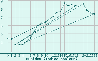 Courbe de l'humidex pour Vevey