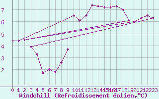 Courbe du refroidissement olien pour Ile de Groix (56)