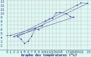 Courbe de tempratures pour Gersau