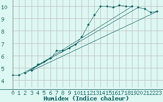 Courbe de l'humidex pour Lobbes (Be)