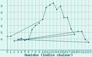 Courbe de l'humidex pour Berlin-Tempelhof